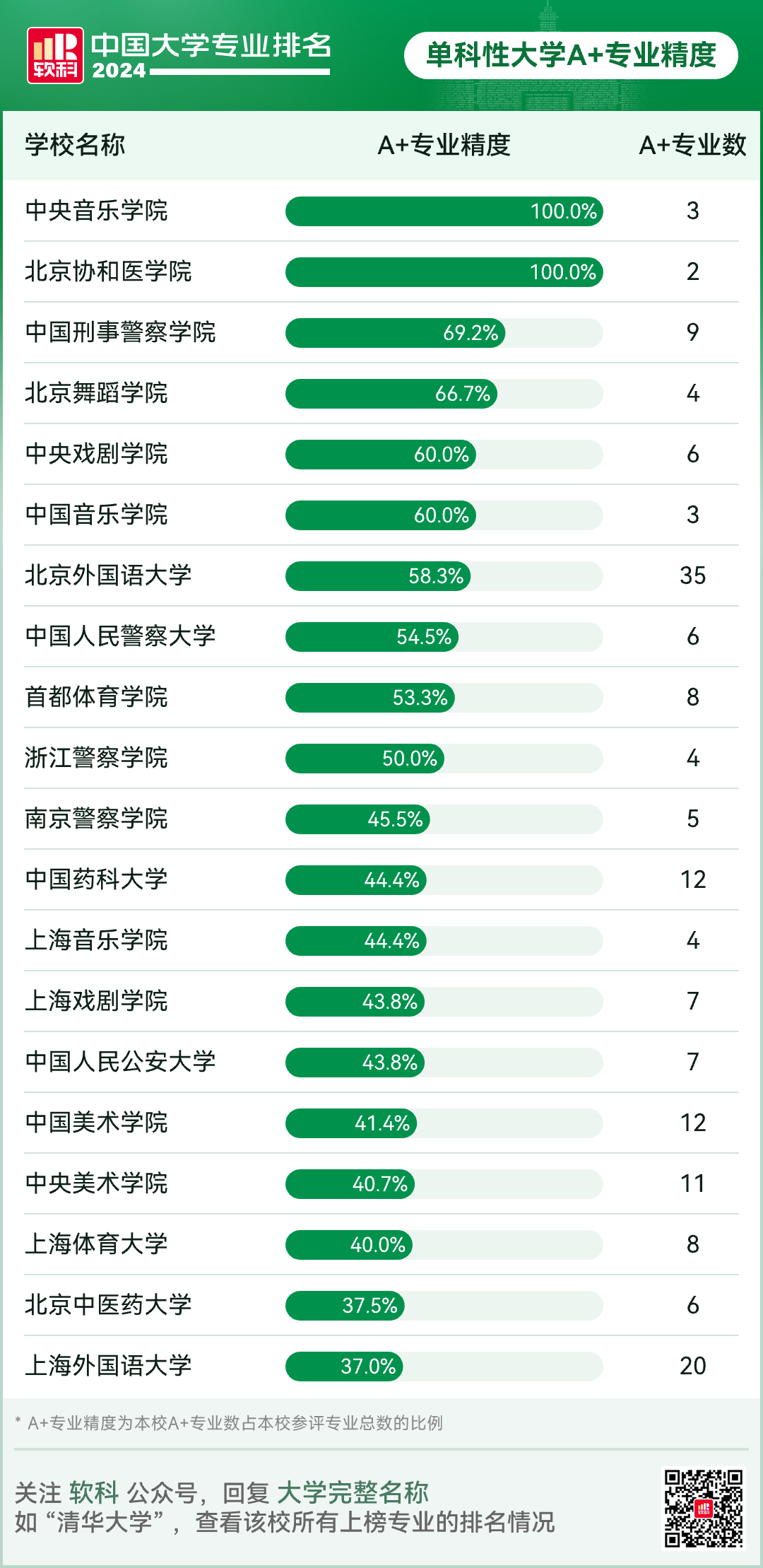 2024软科中国大学专业排名！A+级专业数北京最多  数据 排名 第7张